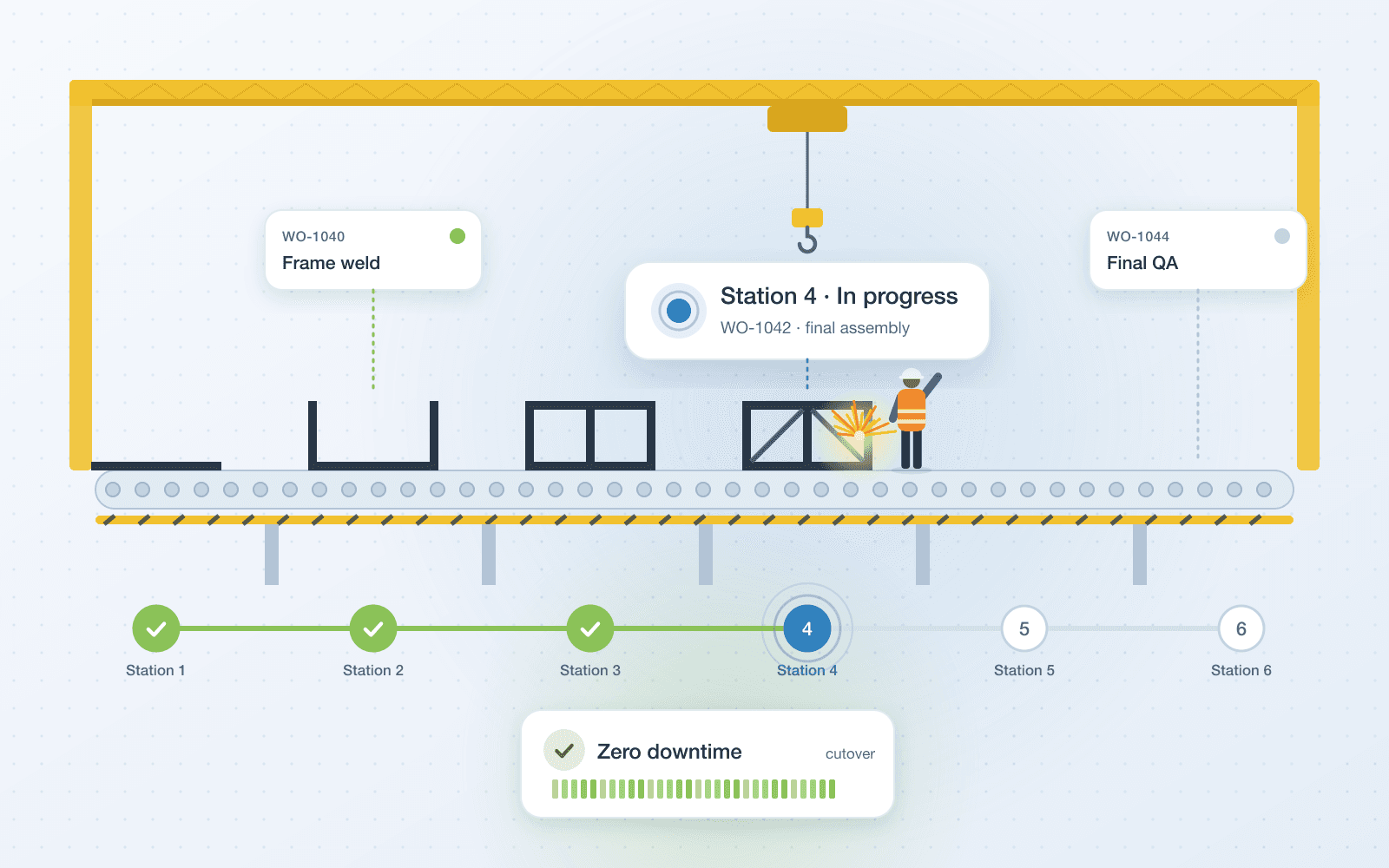 Illustration: an assembly line with work orders moving through production stations