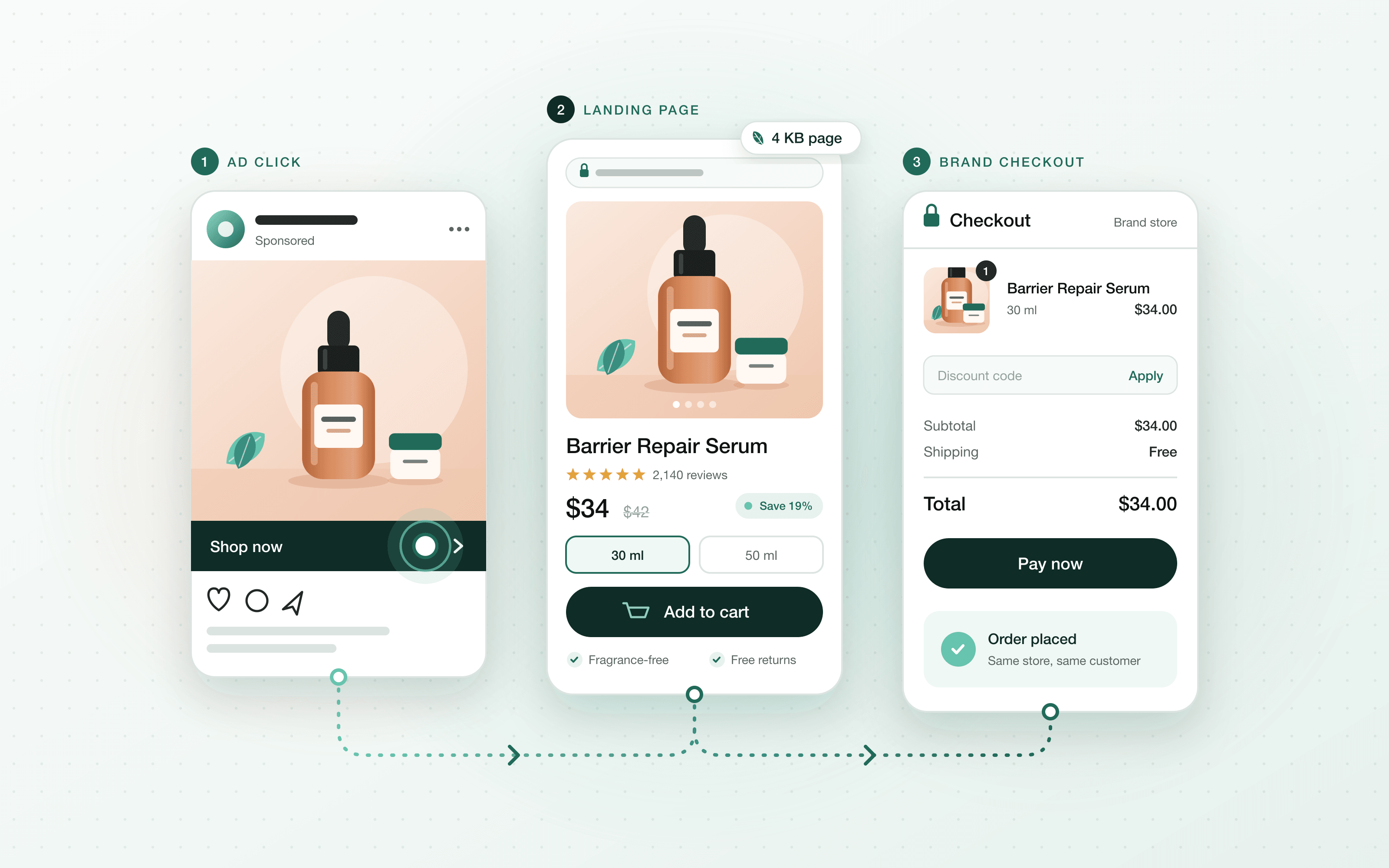 Three steps of a shopper's journey: a social ad, a lightweight product landing page, and checkout in the brand's own store