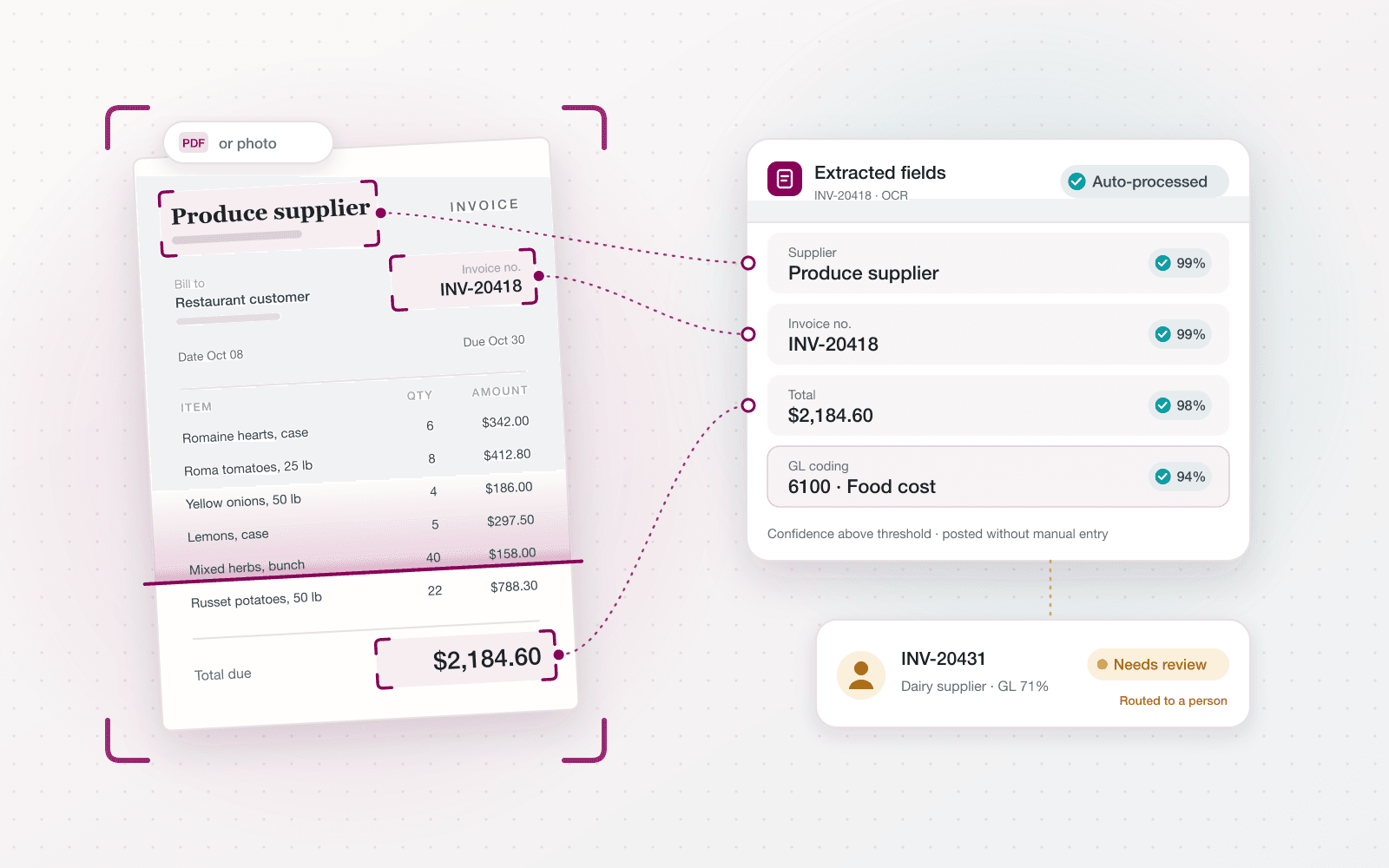Supplier invoice being scanned, with extracted fields and confidence scores; one invoice auto-processed, another routed to a person for review